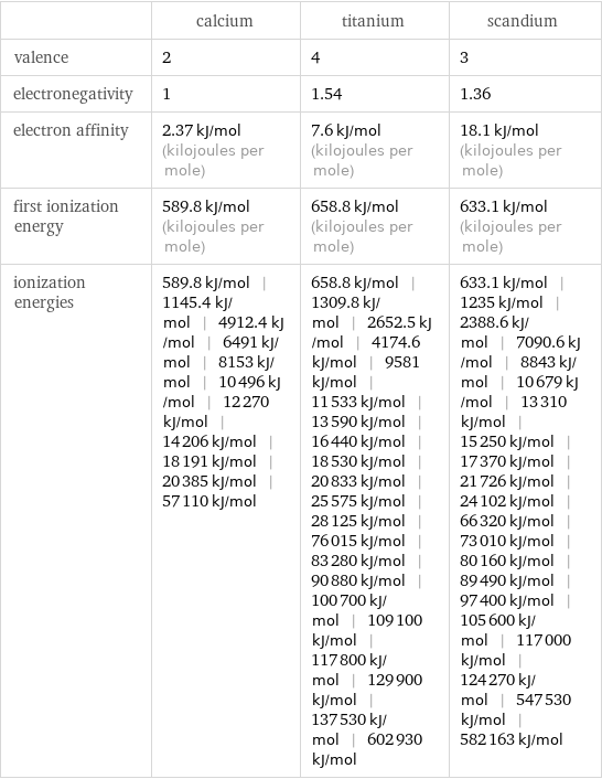  | calcium | titanium | scandium valence | 2 | 4 | 3 electronegativity | 1 | 1.54 | 1.36 electron affinity | 2.37 kJ/mol (kilojoules per mole) | 7.6 kJ/mol (kilojoules per mole) | 18.1 kJ/mol (kilojoules per mole) first ionization energy | 589.8 kJ/mol (kilojoules per mole) | 658.8 kJ/mol (kilojoules per mole) | 633.1 kJ/mol (kilojoules per mole) ionization energies | 589.8 kJ/mol | 1145.4 kJ/mol | 4912.4 kJ/mol | 6491 kJ/mol | 8153 kJ/mol | 10496 kJ/mol | 12270 kJ/mol | 14206 kJ/mol | 18191 kJ/mol | 20385 kJ/mol | 57110 kJ/mol | 658.8 kJ/mol | 1309.8 kJ/mol | 2652.5 kJ/mol | 4174.6 kJ/mol | 9581 kJ/mol | 11533 kJ/mol | 13590 kJ/mol | 16440 kJ/mol | 18530 kJ/mol | 20833 kJ/mol | 25575 kJ/mol | 28125 kJ/mol | 76015 kJ/mol | 83280 kJ/mol | 90880 kJ/mol | 100700 kJ/mol | 109100 kJ/mol | 117800 kJ/mol | 129900 kJ/mol | 137530 kJ/mol | 602930 kJ/mol | 633.1 kJ/mol | 1235 kJ/mol | 2388.6 kJ/mol | 7090.6 kJ/mol | 8843 kJ/mol | 10679 kJ/mol | 13310 kJ/mol | 15250 kJ/mol | 17370 kJ/mol | 21726 kJ/mol | 24102 kJ/mol | 66320 kJ/mol | 73010 kJ/mol | 80160 kJ/mol | 89490 kJ/mol | 97400 kJ/mol | 105600 kJ/mol | 117000 kJ/mol | 124270 kJ/mol | 547530 kJ/mol | 582163 kJ/mol