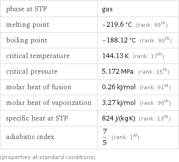 phase at STP | gas melting point | -219.6 °C (rank: 99th) boiling point | -188.12 °C (rank: 90th) critical temperature | 144.13 K (rank: 17th) critical pressure | 5.172 MPa (rank: 15th) molar heat of fusion | 0.26 kJ/mol (rank: 91st) molar heat of vaporization | 3.27 kJ/mol (rank: 90th) specific heat at STP | 824 J/(kg K) (rank: 13th) adiabatic index | 7/5 (rank: 1st) (properties at standard conditions)