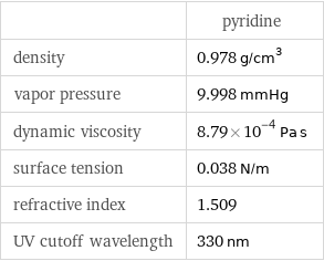  | pyridine density | 0.978 g/cm^3 vapor pressure | 9.998 mmHg dynamic viscosity | 8.79×10^-4 Pa s surface tension | 0.038 N/m refractive index | 1.509 UV cutoff wavelength | 330 nm