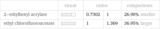  | visual | ratios | | comparisons 2-ethylhexyl acrylate | | 0.7302 | 1 | 26.98% smaller ethyl chlorofluoroacetate | | 1 | 1.369 | 36.95% larger