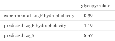  | glycopyrrolate experimental LogP hydrophobicity | -0.99 predicted LogP hydrophobicity | -1.19 predicted LogS | -5.57