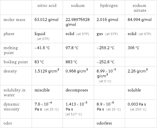  | nitric acid | sodium | hydrogen | sodium nitrate molar mass | 63.012 g/mol | 22.98976928 g/mol | 2.016 g/mol | 84.994 g/mol phase | liquid (at STP) | solid (at STP) | gas (at STP) | solid (at STP) melting point | -41.6 °C | 97.8 °C | -259.2 °C | 306 °C boiling point | 83 °C | 883 °C | -252.8 °C |  density | 1.5129 g/cm^3 | 0.968 g/cm^3 | 8.99×10^-5 g/cm^3 (at 0 °C) | 2.26 g/cm^3 solubility in water | miscible | decomposes | | soluble dynamic viscosity | 7.6×10^-4 Pa s (at 25 °C) | 1.413×10^-5 Pa s (at 527 °C) | 8.9×10^-6 Pa s (at 25 °C) | 0.003 Pa s (at 250 °C) odor | | | odorless | 