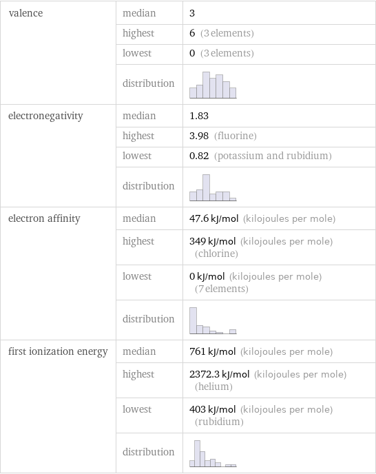 valence | median | 3  | highest | 6 (3 elements)  | lowest | 0 (3 elements)  | distribution |  electronegativity | median | 1.83  | highest | 3.98 (fluorine)  | lowest | 0.82 (potassium and rubidium)  | distribution |  electron affinity | median | 47.6 kJ/mol (kilojoules per mole)  | highest | 349 kJ/mol (kilojoules per mole) (chlorine)  | lowest | 0 kJ/mol (kilojoules per mole) (7 elements)  | distribution |  first ionization energy | median | 761 kJ/mol (kilojoules per mole)  | highest | 2372.3 kJ/mol (kilojoules per mole) (helium)  | lowest | 403 kJ/mol (kilojoules per mole) (rubidium)  | distribution | 