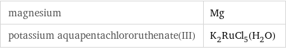magnesium | Mg potassium aquapentachlororuthenate(III) | K_2RuCl_5(H_2O)