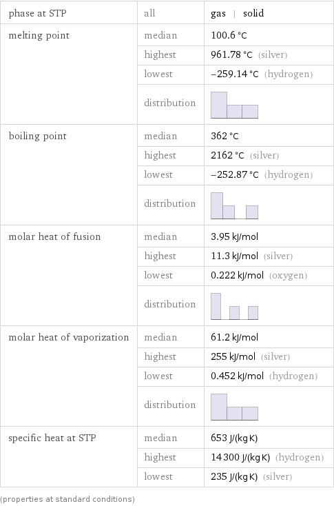 phase at STP | all | gas | solid melting point | median | 100.6 °C  | highest | 961.78 °C (silver)  | lowest | -259.14 °C (hydrogen)  | distribution |  boiling point | median | 362 °C  | highest | 2162 °C (silver)  | lowest | -252.87 °C (hydrogen)  | distribution |  molar heat of fusion | median | 3.95 kJ/mol  | highest | 11.3 kJ/mol (silver)  | lowest | 0.222 kJ/mol (oxygen)  | distribution |  molar heat of vaporization | median | 61.2 kJ/mol  | highest | 255 kJ/mol (silver)  | lowest | 0.452 kJ/mol (hydrogen)  | distribution |  specific heat at STP | median | 653 J/(kg K)  | highest | 14300 J/(kg K) (hydrogen)  | lowest | 235 J/(kg K) (silver) (properties at standard conditions)