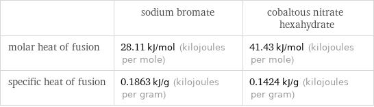  | sodium bromate | cobaltous nitrate hexahydrate molar heat of fusion | 28.11 kJ/mol (kilojoules per mole) | 41.43 kJ/mol (kilojoules per mole) specific heat of fusion | 0.1863 kJ/g (kilojoules per gram) | 0.1424 kJ/g (kilojoules per gram)