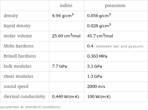  | iodine | potassium density | 4.94 g/cm^3 | 0.856 g/cm^3 liquid density | | 0.828 g/cm^3 molar volume | 25.69 cm^3/mol | 45.7 cm^3/mol Mohs hardness | | 0.4 (between talc and gypsum) Brinell hardness | | 0.363 MPa bulk modulus | 7.7 GPa | 3.1 GPa shear modulus | | 1.3 GPa sound speed | | 2000 m/s thermal conductivity | 0.449 W/(m K) | 100 W/(m K) (properties at standard conditions)