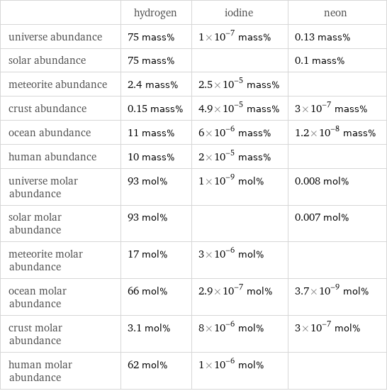  | hydrogen | iodine | neon universe abundance | 75 mass% | 1×10^-7 mass% | 0.13 mass% solar abundance | 75 mass% | | 0.1 mass% meteorite abundance | 2.4 mass% | 2.5×10^-5 mass% |  crust abundance | 0.15 mass% | 4.9×10^-5 mass% | 3×10^-7 mass% ocean abundance | 11 mass% | 6×10^-6 mass% | 1.2×10^-8 mass% human abundance | 10 mass% | 2×10^-5 mass% |  universe molar abundance | 93 mol% | 1×10^-9 mol% | 0.008 mol% solar molar abundance | 93 mol% | | 0.007 mol% meteorite molar abundance | 17 mol% | 3×10^-6 mol% |  ocean molar abundance | 66 mol% | 2.9×10^-7 mol% | 3.7×10^-9 mol% crust molar abundance | 3.1 mol% | 8×10^-6 mol% | 3×10^-7 mol% human molar abundance | 62 mol% | 1×10^-6 mol% | 