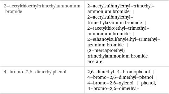 2-acetylthioethyltrimethylammonium bromide | 2-acetylsulfanylethyl-trimethyl-ammonium bromide | 2-acetylsulfanylethyl-trimethylazanium bromide | 2-(acetylthio)ethyl-trimethyl-ammonium bromide | 2-ethanoylsulfanylethyl-trimethyl-azanium bromide | (2-mercaptoethyl)trimethylammonium bromide acetate 4-bromo-2, 6-dimethylphenol | 2, 6-dimethyl-4-bromophenol | 4-bromo-2, 6-dimethyl-phenol | 4-bromo-2, 6-xylenol | phenol, 4-bromo-2, 6-dimethyl-