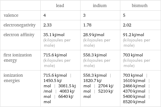  | lead | indium | bismuth valence | 4 | 3 | 5 electronegativity | 2.33 | 1.78 | 2.02 electron affinity | 35.1 kJ/mol (kilojoules per mole) | 28.9 kJ/mol (kilojoules per mole) | 91.2 kJ/mol (kilojoules per mole) first ionization energy | 715.6 kJ/mol (kilojoules per mole) | 558.3 kJ/mol (kilojoules per mole) | 703 kJ/mol (kilojoules per mole) ionization energies | 715.6 kJ/mol | 1450.5 kJ/mol | 3081.5 kJ/mol | 4083 kJ/mol | 6640 kJ/mol | 558.3 kJ/mol | 1820.7 kJ/mol | 2704 kJ/mol | 5210 kJ/mol | 703 kJ/mol | 1610 kJ/mol | 2466 kJ/mol | 4370 kJ/mol | 5400 kJ/mol | 8520 kJ/mol