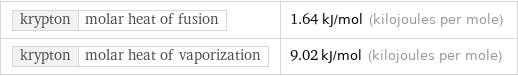 krypton | molar heat of fusion | 1.64 kJ/mol (kilojoules per mole) krypton | molar heat of vaporization | 9.02 kJ/mol (kilojoules per mole)