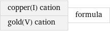 copper(I) cation gold(V) cation | formula