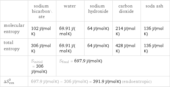  | sodium bicarbonate | water | sodium hydroxide | carbon dioxide | soda ash molecular entropy | 102 J/(mol K) | 69.91 J/(mol K) | 64 J/(mol K) | 214 J/(mol K) | 136 J/(mol K) total entropy | 306 J/(mol K) | 69.91 J/(mol K) | 64 J/(mol K) | 428 J/(mol K) | 136 J/(mol K)  | S_initial = 306 J/(mol K) | S_final = 697.9 J/(mol K) | | |  ΔS_rxn^0 | 697.9 J/(mol K) - 306 J/(mol K) = 391.9 J/(mol K) (endoentropic) | | | |  