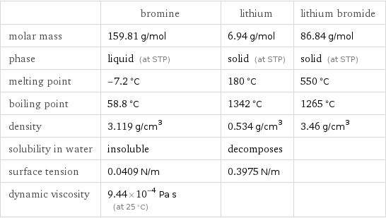  | bromine | lithium | lithium bromide molar mass | 159.81 g/mol | 6.94 g/mol | 86.84 g/mol phase | liquid (at STP) | solid (at STP) | solid (at STP) melting point | -7.2 °C | 180 °C | 550 °C boiling point | 58.8 °C | 1342 °C | 1265 °C density | 3.119 g/cm^3 | 0.534 g/cm^3 | 3.46 g/cm^3 solubility in water | insoluble | decomposes |  surface tension | 0.0409 N/m | 0.3975 N/m |  dynamic viscosity | 9.44×10^-4 Pa s (at 25 °C) | | 