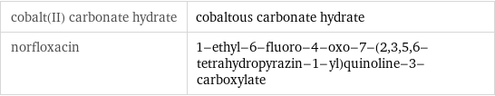 cobalt(II) carbonate hydrate | cobaltous carbonate hydrate norfloxacin | 1-ethyl-6-fluoro-4-oxo-7-(2, 3, 5, 6-tetrahydropyrazin-1-yl)quinoline-3-carboxylate