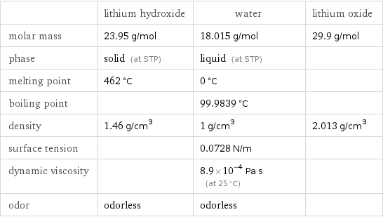  | lithium hydroxide | water | lithium oxide molar mass | 23.95 g/mol | 18.015 g/mol | 29.9 g/mol phase | solid (at STP) | liquid (at STP) |  melting point | 462 °C | 0 °C |  boiling point | | 99.9839 °C |  density | 1.46 g/cm^3 | 1 g/cm^3 | 2.013 g/cm^3 surface tension | | 0.0728 N/m |  dynamic viscosity | | 8.9×10^-4 Pa s (at 25 °C) |  odor | odorless | odorless | 