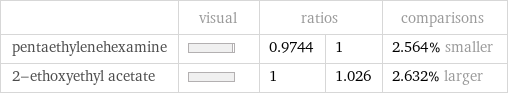  | visual | ratios | | comparisons pentaethylenehexamine | | 0.9744 | 1 | 2.564% smaller 2-ethoxyethyl acetate | | 1 | 1.026 | 2.632% larger