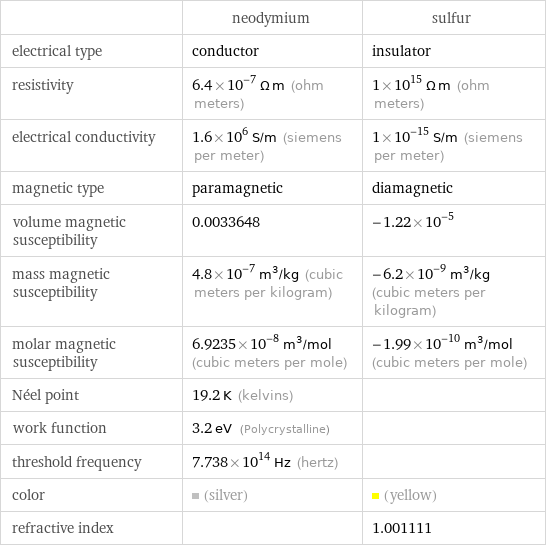  | neodymium | sulfur electrical type | conductor | insulator resistivity | 6.4×10^-7 Ω m (ohm meters) | 1×10^15 Ω m (ohm meters) electrical conductivity | 1.6×10^6 S/m (siemens per meter) | 1×10^-15 S/m (siemens per meter) magnetic type | paramagnetic | diamagnetic volume magnetic susceptibility | 0.0033648 | -1.22×10^-5 mass magnetic susceptibility | 4.8×10^-7 m^3/kg (cubic meters per kilogram) | -6.2×10^-9 m^3/kg (cubic meters per kilogram) molar magnetic susceptibility | 6.9235×10^-8 m^3/mol (cubic meters per mole) | -1.99×10^-10 m^3/mol (cubic meters per mole) Néel point | 19.2 K (kelvins) |  work function | 3.2 eV (Polycrystalline) |  threshold frequency | 7.738×10^14 Hz (hertz) |  color | (silver) | (yellow) refractive index | | 1.001111