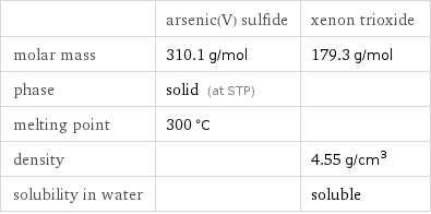  | arsenic(V) sulfide | xenon trioxide molar mass | 310.1 g/mol | 179.3 g/mol phase | solid (at STP) |  melting point | 300 °C |  density | | 4.55 g/cm^3 solubility in water | | soluble