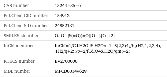 CAS number | 15244-35-6 PubChem CID number | 154912 PubChem SID number | 24852131 SMILES identifier | O.[O-]S(=O)(=O)[O-].[Cd+2] InChI identifier | InChI=1/Cd.H2O4S.H2O/c;1-5(2, 3)4;/h;(H2, 1, 2, 3, 4);1H2/q+2;;/p-2/fCd.O4S.H2O/qm;-2; RTECS number | EV2700000 MDL number | MFCD00149629