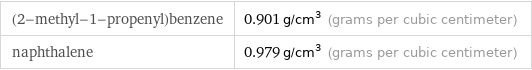 (2-methyl-1-propenyl)benzene | 0.901 g/cm^3 (grams per cubic centimeter) naphthalene | 0.979 g/cm^3 (grams per cubic centimeter)