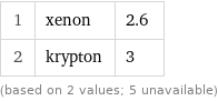 1 | xenon | 2.6 2 | krypton | 3 (based on 2 values; 5 unavailable)