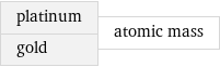 platinum gold | atomic mass