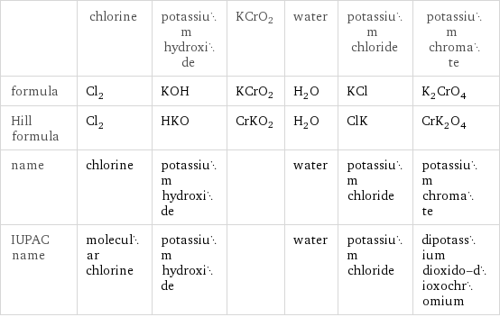  | chlorine | potassium hydroxide | KCrO2 | water | potassium chloride | potassium chromate formula | Cl_2 | KOH | KCrO2 | H_2O | KCl | K_2CrO_4 Hill formula | Cl_2 | HKO | CrKO2 | H_2O | ClK | CrK_2O_4 name | chlorine | potassium hydroxide | | water | potassium chloride | potassium chromate IUPAC name | molecular chlorine | potassium hydroxide | | water | potassium chloride | dipotassium dioxido-dioxochromium