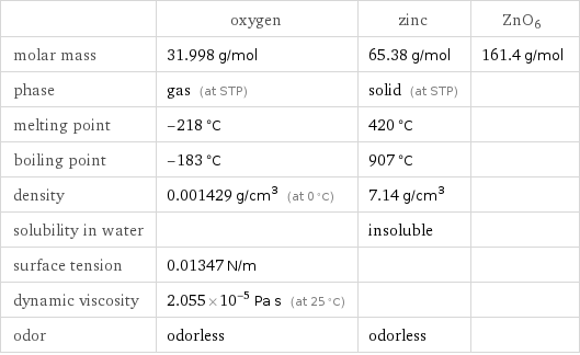  | oxygen | zinc | ZnO6 molar mass | 31.998 g/mol | 65.38 g/mol | 161.4 g/mol phase | gas (at STP) | solid (at STP) |  melting point | -218 °C | 420 °C |  boiling point | -183 °C | 907 °C |  density | 0.001429 g/cm^3 (at 0 °C) | 7.14 g/cm^3 |  solubility in water | | insoluble |  surface tension | 0.01347 N/m | |  dynamic viscosity | 2.055×10^-5 Pa s (at 25 °C) | |  odor | odorless | odorless | 