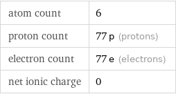 atom count | 6 proton count | 77 p (protons) electron count | 77 e (electrons) net ionic charge | 0