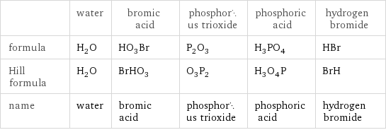  | water | bromic acid | phosphorus trioxide | phosphoric acid | hydrogen bromide formula | H_2O | HO_3Br | P_2O_3 | H_3PO_4 | HBr Hill formula | H_2O | BrHO_3 | O_3P_2 | H_3O_4P | BrH name | water | bromic acid | phosphorus trioxide | phosphoric acid | hydrogen bromide