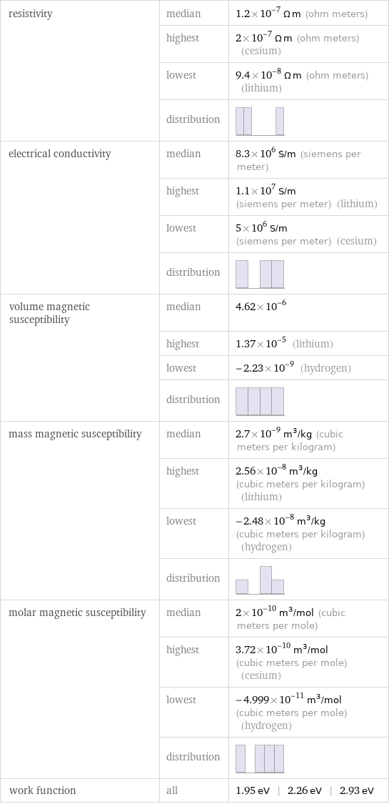 resistivity | median | 1.2×10^-7 Ω m (ohm meters)  | highest | 2×10^-7 Ω m (ohm meters) (cesium)  | lowest | 9.4×10^-8 Ω m (ohm meters) (lithium)  | distribution |  electrical conductivity | median | 8.3×10^6 S/m (siemens per meter)  | highest | 1.1×10^7 S/m (siemens per meter) (lithium)  | lowest | 5×10^6 S/m (siemens per meter) (cesium)  | distribution |  volume magnetic susceptibility | median | 4.62×10^-6  | highest | 1.37×10^-5 (lithium)  | lowest | -2.23×10^-9 (hydrogen)  | distribution |  mass magnetic susceptibility | median | 2.7×10^-9 m^3/kg (cubic meters per kilogram)  | highest | 2.56×10^-8 m^3/kg (cubic meters per kilogram) (lithium)  | lowest | -2.48×10^-8 m^3/kg (cubic meters per kilogram) (hydrogen)  | distribution |  molar magnetic susceptibility | median | 2×10^-10 m^3/mol (cubic meters per mole)  | highest | 3.72×10^-10 m^3/mol (cubic meters per mole) (cesium)  | lowest | -4.999×10^-11 m^3/mol (cubic meters per mole) (hydrogen)  | distribution |  work function | all | 1.95 eV | 2.26 eV | 2.93 eV