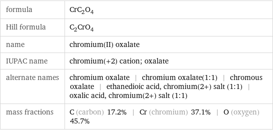 formula | CrC_2O_4 Hill formula | C_2CrO_4 name | chromium(II) oxalate IUPAC name | chromium(+2) cation; oxalate alternate names | chromium oxalate | chromium oxalate(1:1) | chromous oxalate | ethanedioic acid, chromium(2+) salt (1:1) | oxalic acid, chromium(2+) salt (1:1) mass fractions | C (carbon) 17.2% | Cr (chromium) 37.1% | O (oxygen) 45.7%