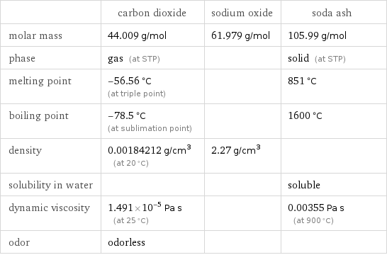  | carbon dioxide | sodium oxide | soda ash molar mass | 44.009 g/mol | 61.979 g/mol | 105.99 g/mol phase | gas (at STP) | | solid (at STP) melting point | -56.56 °C (at triple point) | | 851 °C boiling point | -78.5 °C (at sublimation point) | | 1600 °C density | 0.00184212 g/cm^3 (at 20 °C) | 2.27 g/cm^3 |  solubility in water | | | soluble dynamic viscosity | 1.491×10^-5 Pa s (at 25 °C) | | 0.00355 Pa s (at 900 °C) odor | odorless | | 