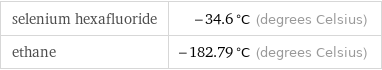 selenium hexafluoride | -34.6 °C (degrees Celsius) ethane | -182.79 °C (degrees Celsius)