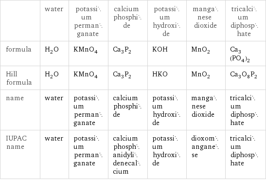  | water | potassium permanganate | calcium phosphide | potassium hydroxide | manganese dioxide | tricalcium diphosphate formula | H_2O | KMnO_4 | Ca_3P_2 | KOH | MnO_2 | Ca_3(PO_4)_2 Hill formula | H_2O | KMnO_4 | Ca_3P_2 | HKO | MnO_2 | Ca_3O_8P_2 name | water | potassium permanganate | calcium phosphide | potassium hydroxide | manganese dioxide | tricalcium diphosphate IUPAC name | water | potassium permanganate | calcium phosphanidylidenecalcium | potassium hydroxide | dioxomanganese | tricalcium diphosphate