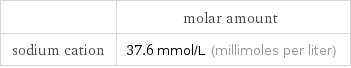  | molar amount sodium cation | 37.6 mmol/L (millimoles per liter)