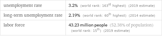 unemployment rate | 3.2% (world rank: 163rd highest) (2019 estimate) long-term unemployment rate | 2.19% (world rank: 60th highest) (2014 estimate) labor force | 43.23 million people (52.38% of population) (world rank: 15th) (2019 estimate)