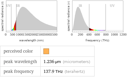   perceived color |  peak wavelength | 1.236 µm (micrometers) peak frequency | 137.9 THz (terahertz)