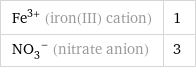 Fe^(3+) (iron(III) cation) | 1 (NO_3)^- (nitrate anion) | 3