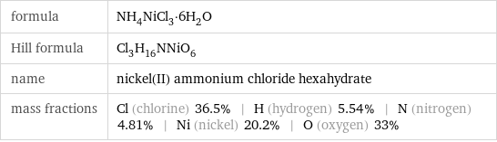 formula | NH_4NiCl_3·6H_2O Hill formula | Cl_3H_16NNiO_6 name | nickel(II) ammonium chloride hexahydrate mass fractions | Cl (chlorine) 36.5% | H (hydrogen) 5.54% | N (nitrogen) 4.81% | Ni (nickel) 20.2% | O (oxygen) 33%