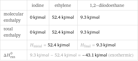  | iodine | ethylene | 1, 2-diiodoethane molecular enthalpy | 0 kJ/mol | 52.4 kJ/mol | 9.3 kJ/mol total enthalpy | 0 kJ/mol | 52.4 kJ/mol | 9.3 kJ/mol  | H_initial = 52.4 kJ/mol | | H_final = 9.3 kJ/mol ΔH_rxn^0 | 9.3 kJ/mol - 52.4 kJ/mol = -43.1 kJ/mol (exothermic) | |  