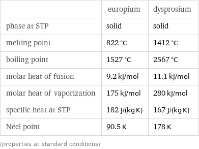  | europium | dysprosium phase at STP | solid | solid melting point | 822 °C | 1412 °C boiling point | 1527 °C | 2567 °C molar heat of fusion | 9.2 kJ/mol | 11.1 kJ/mol molar heat of vaporization | 175 kJ/mol | 280 kJ/mol specific heat at STP | 182 J/(kg K) | 167 J/(kg K) Néel point | 90.5 K | 178 K (properties at standard conditions)