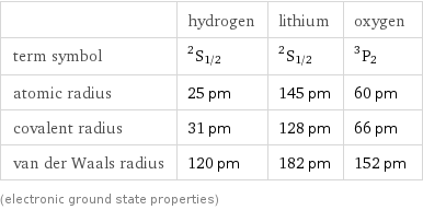  | hydrogen | lithium | oxygen term symbol | ^2S_(1/2) | ^2S_(1/2) | ^3P_2 atomic radius | 25 pm | 145 pm | 60 pm covalent radius | 31 pm | 128 pm | 66 pm van der Waals radius | 120 pm | 182 pm | 152 pm (electronic ground state properties)