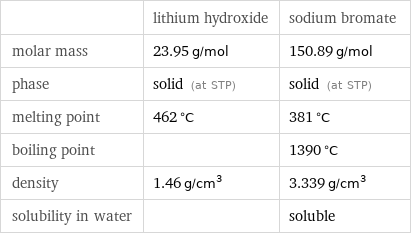  | lithium hydroxide | sodium bromate molar mass | 23.95 g/mol | 150.89 g/mol phase | solid (at STP) | solid (at STP) melting point | 462 °C | 381 °C boiling point | | 1390 °C density | 1.46 g/cm^3 | 3.339 g/cm^3 solubility in water | | soluble