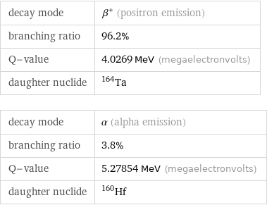 decay mode | β^+ (positron emission) branching ratio | 96.2% Q-value | 4.0269 MeV (megaelectronvolts) daughter nuclide | Ta-164 decay mode | α (alpha emission) branching ratio | 3.8% Q-value | 5.27854 MeV (megaelectronvolts) daughter nuclide | Hf-160