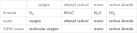  | oxygen | ethynyl radical | water | carbon dioxide formula | O_2 | (HC congruent C)^• | H_2O | CO_2 name | oxygen | ethynyl radical | water | carbon dioxide IUPAC name | molecular oxygen | | water | carbon dioxide