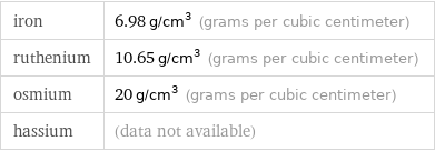 iron | 6.98 g/cm^3 (grams per cubic centimeter) ruthenium | 10.65 g/cm^3 (grams per cubic centimeter) osmium | 20 g/cm^3 (grams per cubic centimeter) hassium | (data not available)