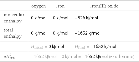  | oxygen | iron | iron(III) oxide molecular enthalpy | 0 kJ/mol | 0 kJ/mol | -826 kJ/mol total enthalpy | 0 kJ/mol | 0 kJ/mol | -1652 kJ/mol  | H_initial = 0 kJ/mol | | H_final = -1652 kJ/mol ΔH_rxn^0 | -1652 kJ/mol - 0 kJ/mol = -1652 kJ/mol (exothermic) | |  