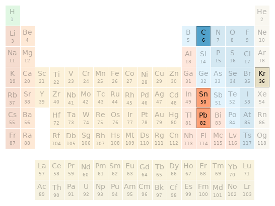 Periodic table location